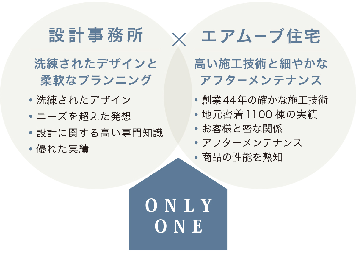 設計士と造る家 architecture